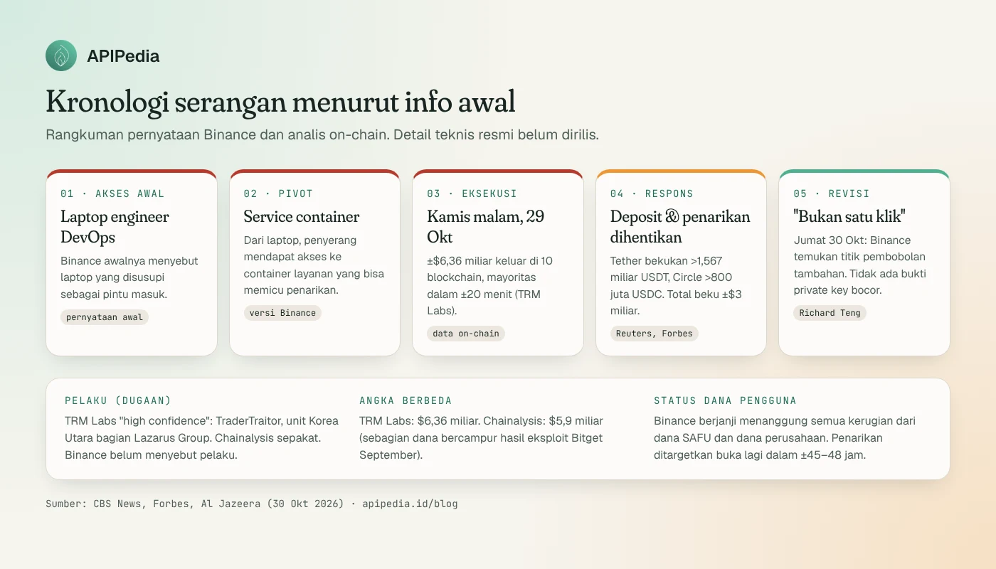 Kronologi hack Binance menurut info awal: akses awal lewat laptop engineer DevOps, pivot ke service container, eksekusi Kamis malam 29 Oktober dengan 6,36 miliar dolar keluar di 10 blockchain dalam sekitar 20 menit, respons berupa penghentian deposit dan penarikan serta pembekuan USDT dan USDC sekitar 3 miliar dolar, lalu revisi Jumat 30 Oktober bahwa ada titik pembobolan tambahan