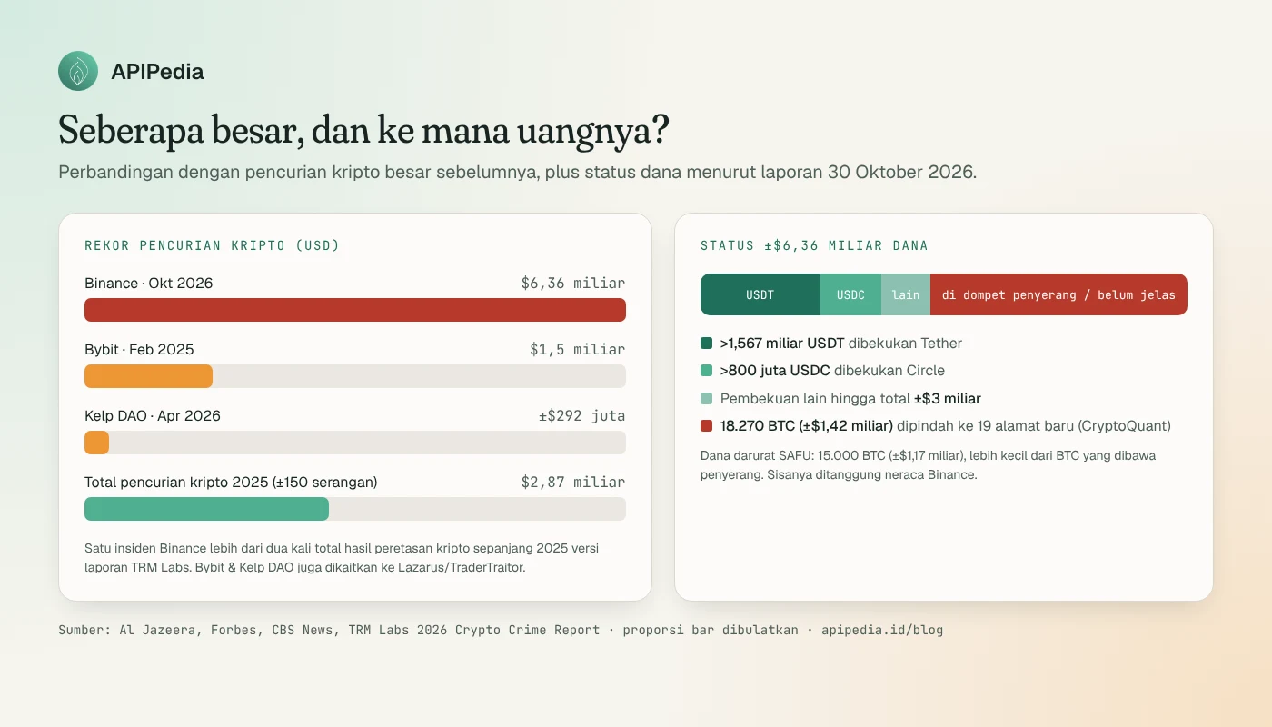 Perbandingan rekor pencurian kripto: Binance Oktober 2026 6,36 miliar dolar, Bybit Februari 2025 1,5 miliar dolar, Kelp DAO April 2026 sekitar 292 juta dolar, total pencurian kripto 2025 2,87 miliar dolar; serta status dana: lebih dari 1,567 miliar USDT dibekukan Tether, lebih dari 800 juta USDC dibekukan Circle, total beku sekitar 3 miliar dolar, 18.270 BTC dipindah ke 19 alamat baru, dan dana SAFU 15.000 BTC