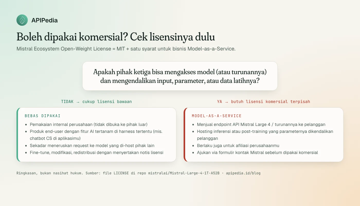Diagram keputusan lisensi Mistral Large 4: jika pihak ketiga tidak bisa mengendalikan input, parameter, atau data latih model, cukup lisensi bawaan (pemakaian internal, produk end-user dengan AI tertanam, relay request, fine-tune); jika bisa, termasuk Model-as-a-Service dan butuh lisensi komersial terpisah dari Mistral